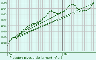 Graphe de la pression atmosphrique prvue pour Montdidier