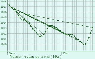 Graphe de la pression atmosphrique prvue pour Chteauneuf-sur-Loire