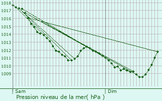 Graphe de la pression atmosphrique prvue pour Courcelles-ls-Montbard