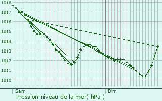 Graphe de la pression atmosphrique prvue pour Baule