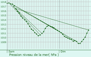 Graphe de la pression atmosphrique prvue pour Chtillon-sur-Seine