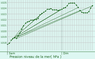 Graphe de la pression atmosphrique prvue pour Areines