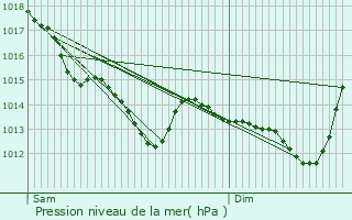 Graphe de la pression atmosphrique prvue pour Chemill