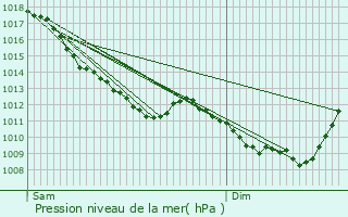 Graphe de la pression atmosphrique prvue pour Saint-Germain-Source-Seine