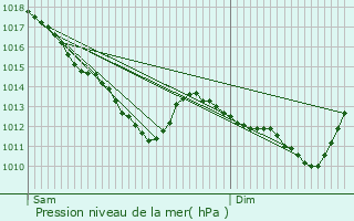 Graphe de la pression atmosphrique prvue pour Montereau-Fault-Yonne