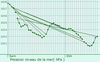 Graphe de la pression atmosphrique prvue pour Marles-les-Mines