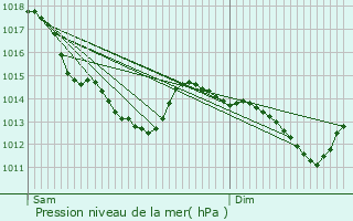 Graphe de la pression atmosphrique prvue pour vin-Malmaison