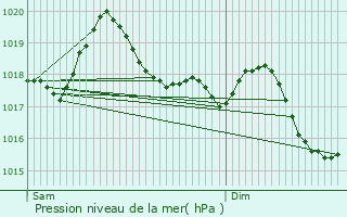 Graphe de la pression atmosphrique prvue pour Monaco