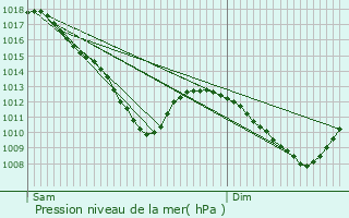 Graphe de la pression atmosphrique prvue pour Manhou