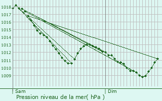 Graphe de la pression atmosphrique prvue pour Lavincourt