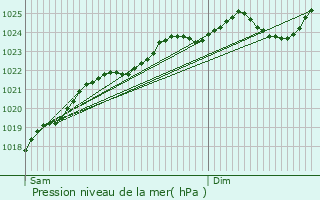 Graphe de la pression atmosphrique prvue pour Bonlier
