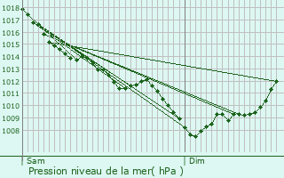 Graphe de la pression atmosphrique prvue pour La Chabanne