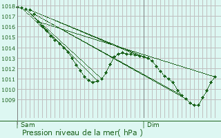 Graphe de la pression atmosphrique prvue pour Kockelscheuer