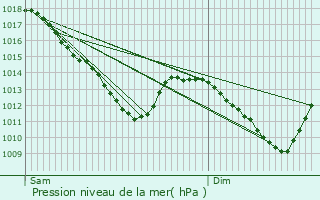 Graphe de la pression atmosphrique prvue pour Signy-Montlibert