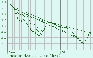 Graphe de la pression atmosphrique prvue pour Abscon