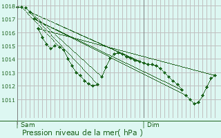 Graphe de la pression atmosphrique prvue pour Rousies