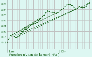 Graphe de la pression atmosphrique prvue pour Achicourt