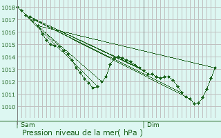 Graphe de la pression atmosphrique prvue pour Vaux-le-Pnil