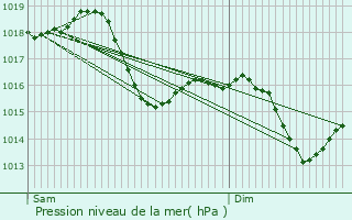 Graphe de la pression atmosphrique prvue pour Mantenay-Montlin
