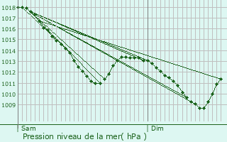 Graphe de la pression atmosphrique prvue pour Longuyon