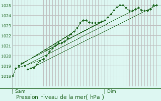 Graphe de la pression atmosphrique prvue pour Haubourdin