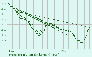 Graphe de la pression atmosphrique prvue pour Bourg-la-Reine