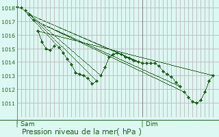 Graphe de la pression atmosphrique prvue pour Bourlon