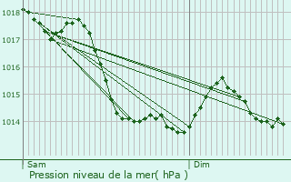 Graphe de la pression atmosphrique prvue pour La Chapelle-Saint-Ursin