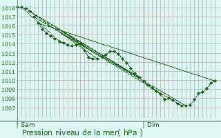 Graphe de la pression atmosphrique prvue pour Charmauvillers