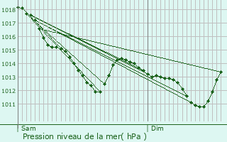 Graphe de la pression atmosphrique prvue pour Tremblay-en-France