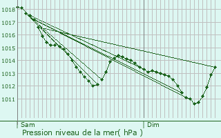 Graphe de la pression atmosphrique prvue pour Malakoff