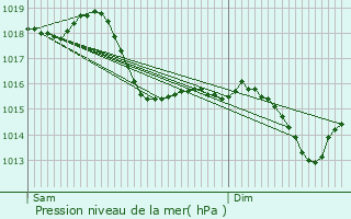 Graphe de la pression atmosphrique prvue pour Bissy-sur-Fley