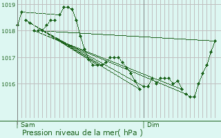 Graphe de la pression atmosphrique prvue pour Chlons-en-Champagne