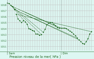 Graphe de la pression atmosphrique prvue pour Souastre