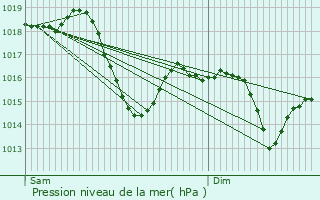 Graphe de la pression atmosphrique prvue pour Pinay