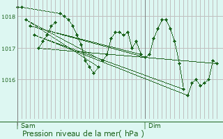 Graphe de la pression atmosphrique prvue pour Labastide-Rouairoux