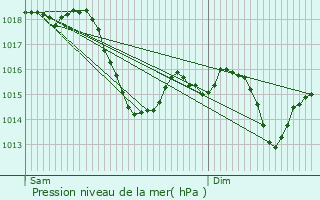 Graphe de la pression atmosphrique prvue pour Parigny