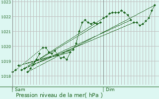 Graphe de la pression atmosphrique prvue pour Lobard