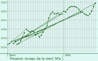 Graphe de la pression atmosphrique prvue pour Carsac-Aillac