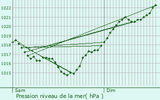 Graphe de la pression atmosphrique prvue pour Latresne