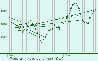 Graphe de la pression atmosphrique prvue pour Le Grau-du-Roi