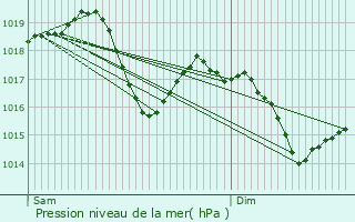 Graphe de la pression atmosphrique prvue pour Chambry