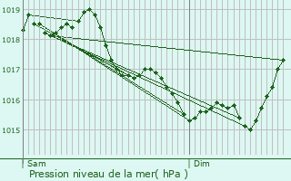 Graphe de la pression atmosphrique prvue pour Witry-ls-Reims