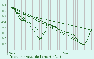 Graphe de la pression atmosphrique prvue pour piais-ls-Louvres