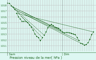 Graphe de la pression atmosphrique prvue pour Senlis