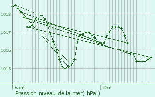 Graphe de la pression atmosphrique prvue pour Lestards