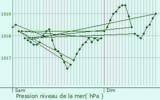 Graphe de la pression atmosphrique prvue pour Juvignac