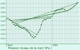 Graphe de la pression atmosphrique prvue pour Juillac