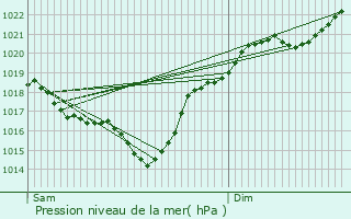 Graphe de la pression atmosphrique prvue pour Sarragachies