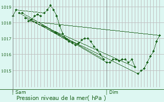 Graphe de la pression atmosphrique prvue pour Dizy-le-Gros